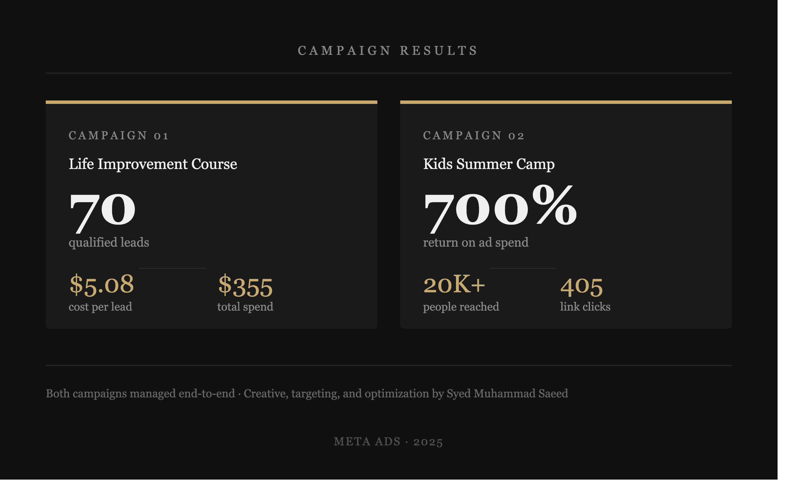 Campaign results showing 70 qualified leads at $5.08 per lead and 700% return on ad spend